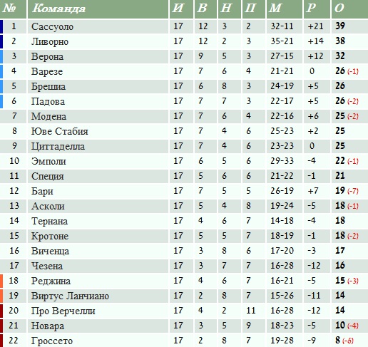 Чемпионат Италии. Результаты 2 тура и турнирная таблица Score.ru Дзен